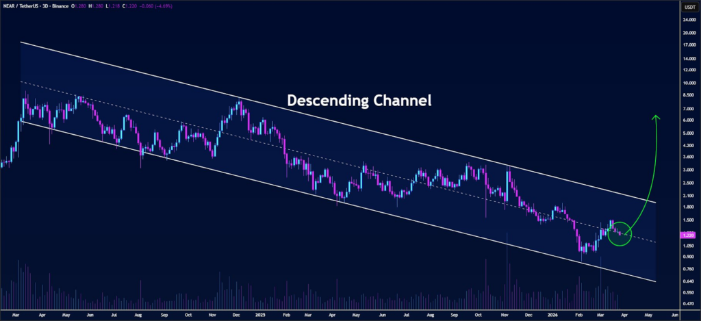 NEAR price analysis