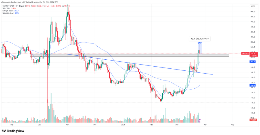 TAO breakout chart