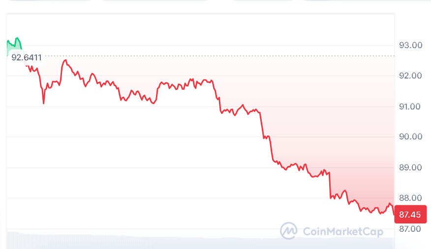Solana price chart