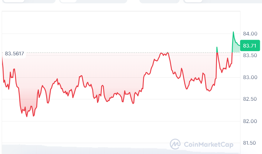 Solana price chart