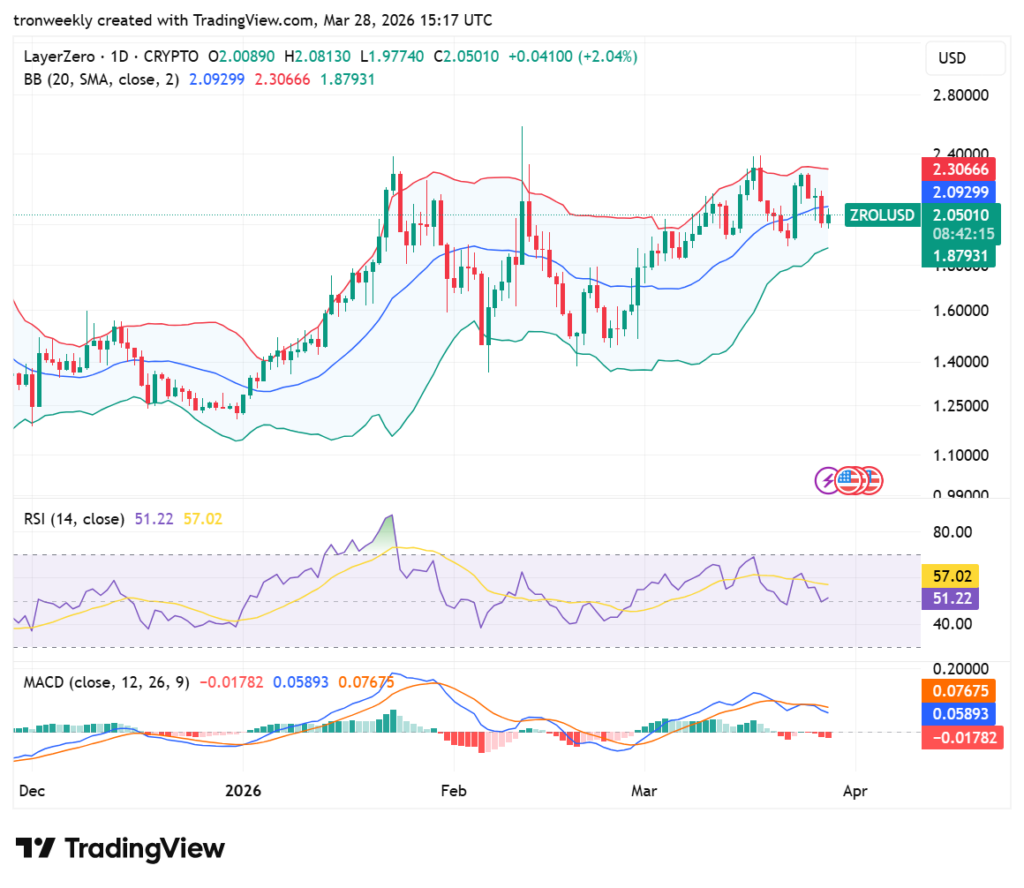 ZRO price analysis