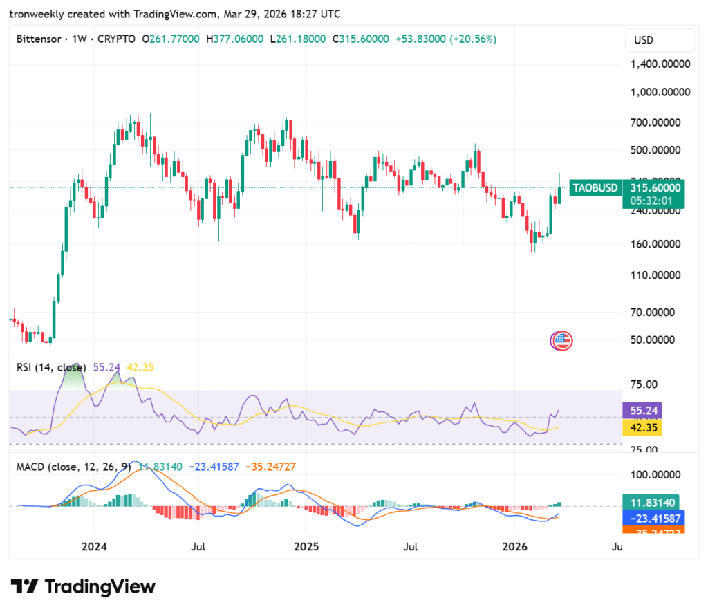TAO price analysis