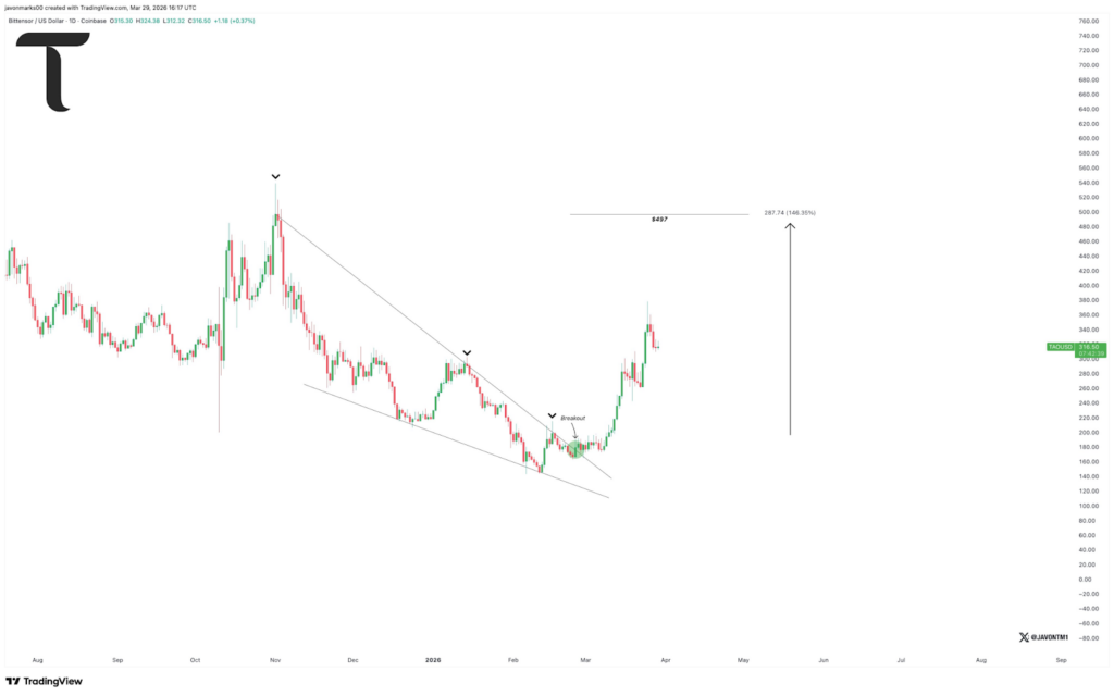 TAO price analysis