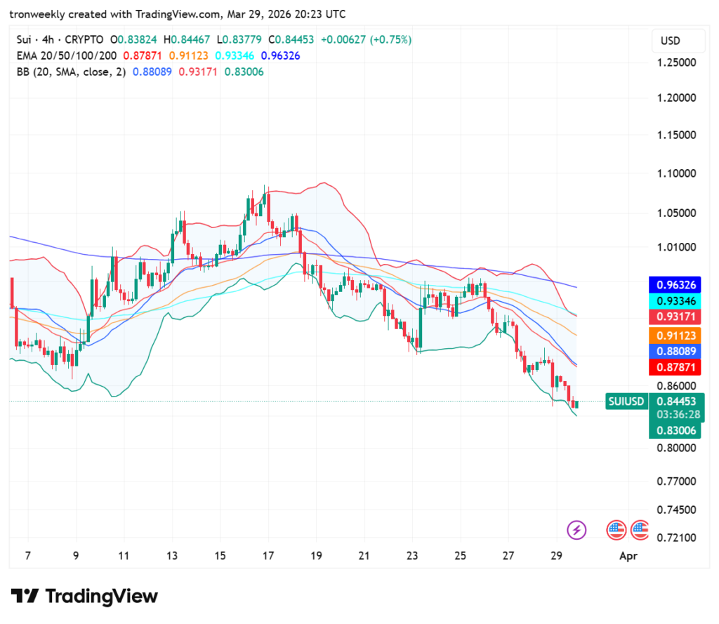 SUI price analysis