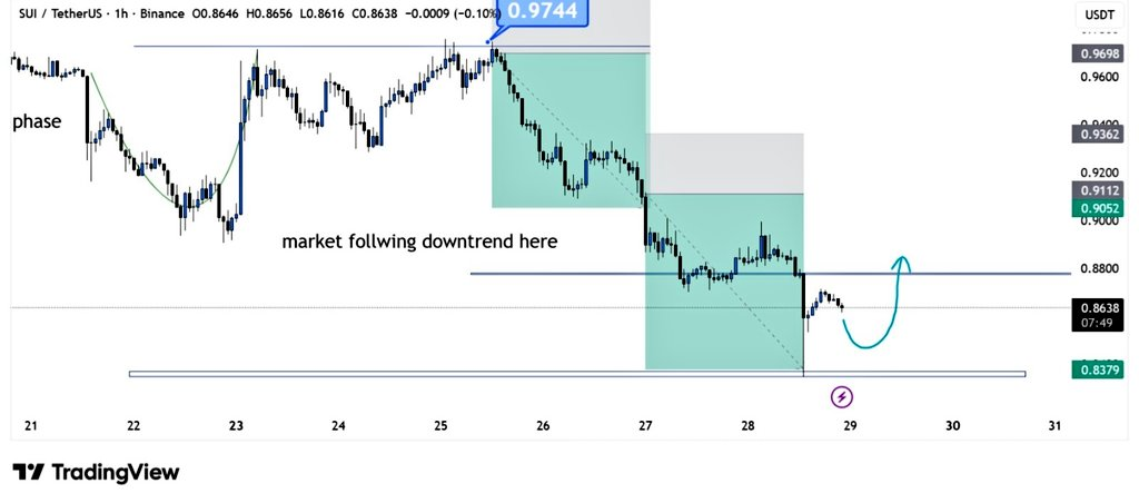 SUI price analysis