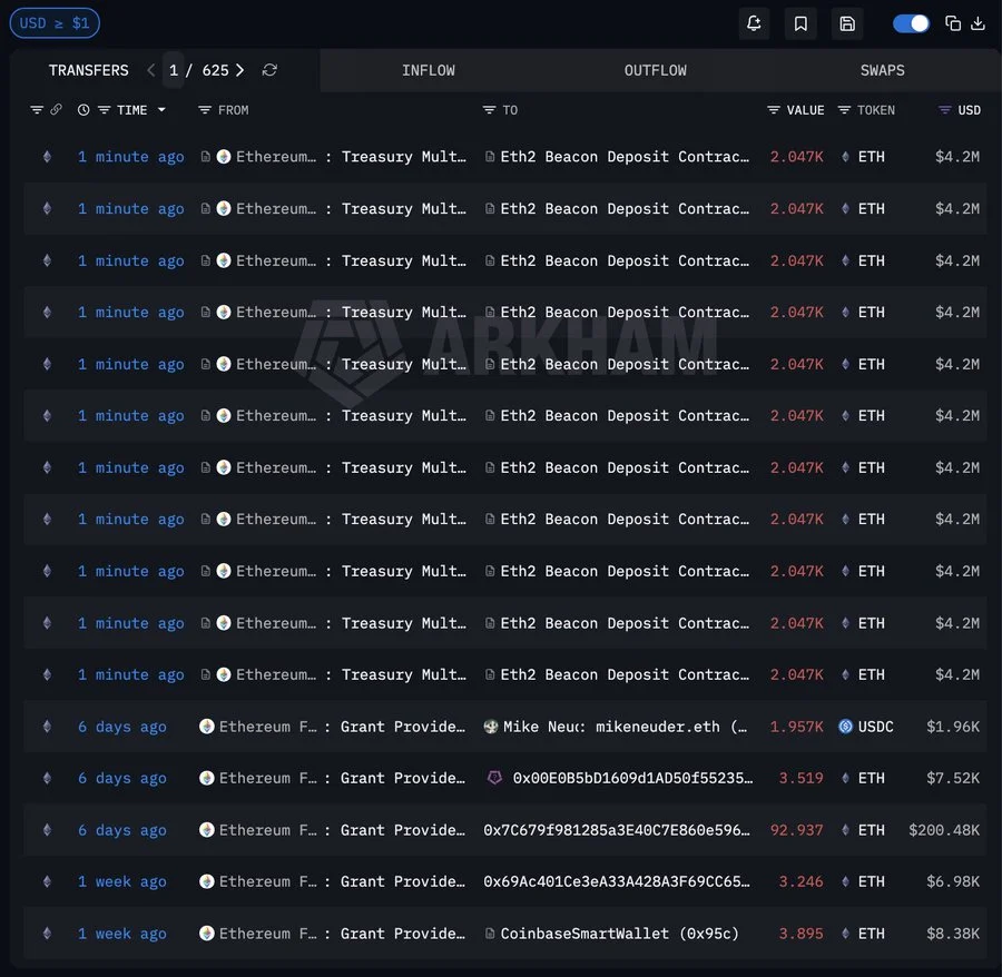 Ethereum Foundation Stakes $46.2 Million ETH in 1 Move