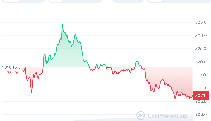 Bittensor price chart