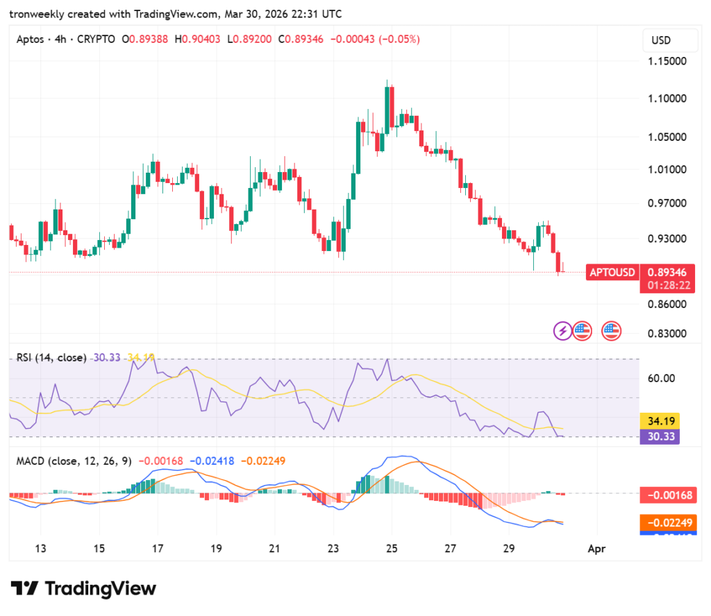 APT price analysis