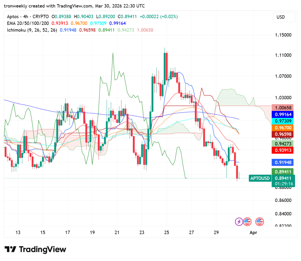 APT price analysis