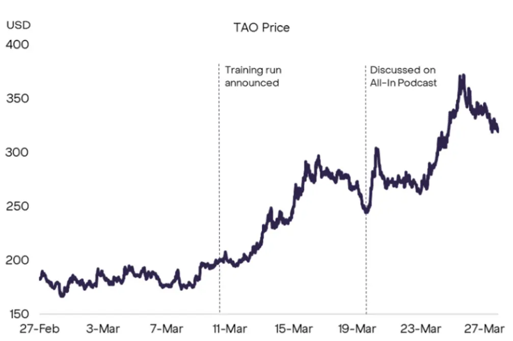 Bittensor chart showing TAO's past performance