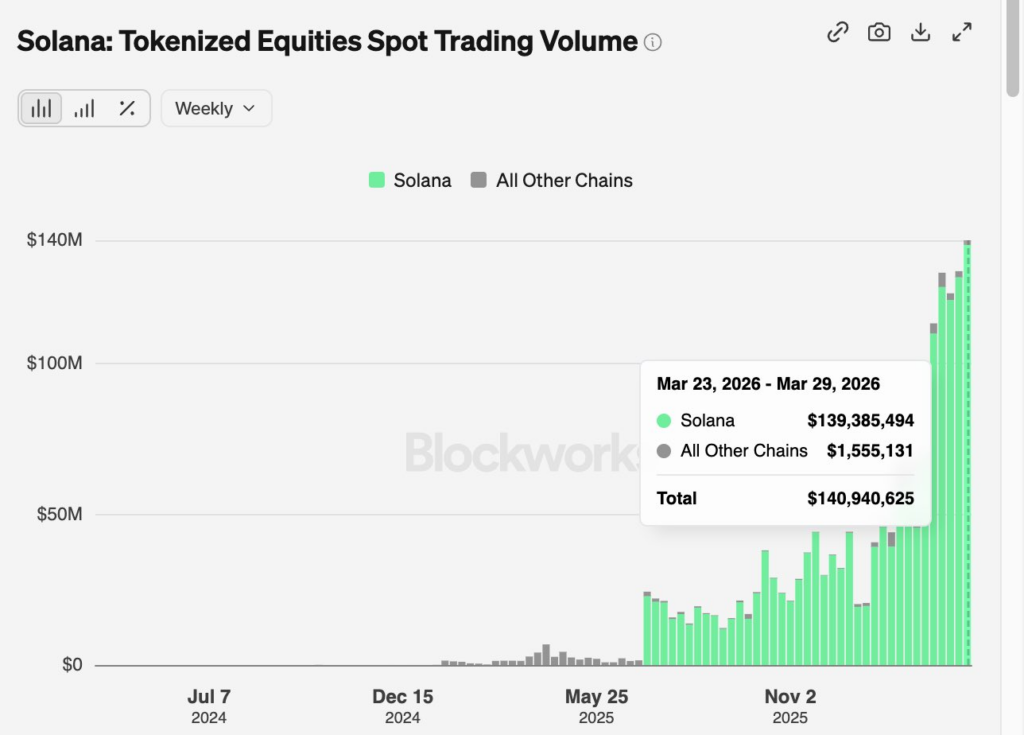 Solana Dominates Tokenized Equity Trading