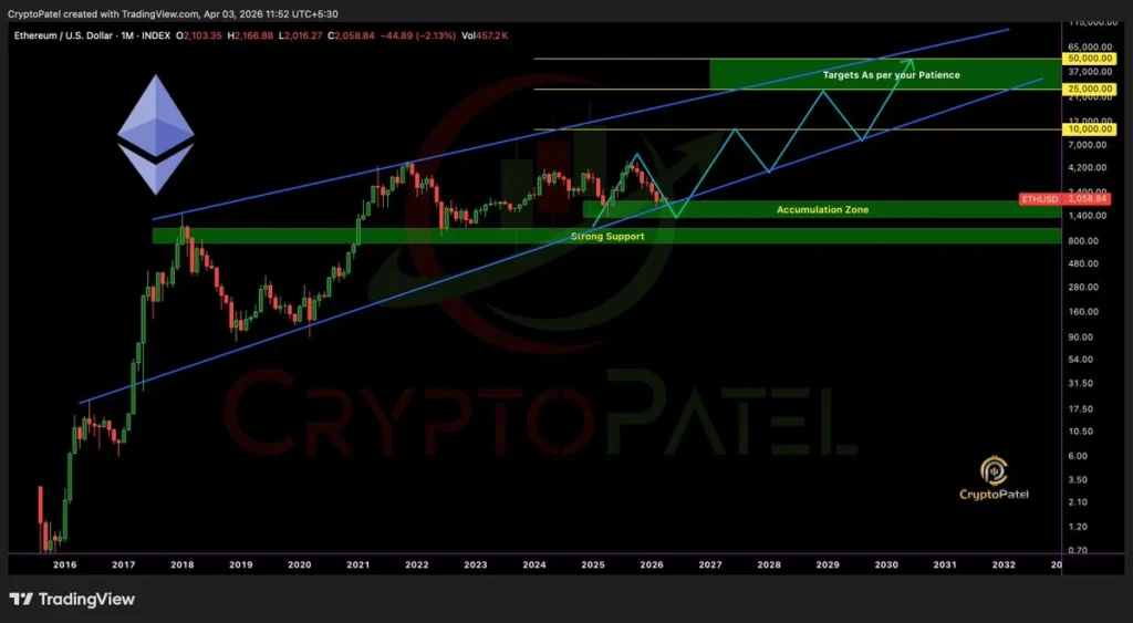 Ethereum Price Prediction