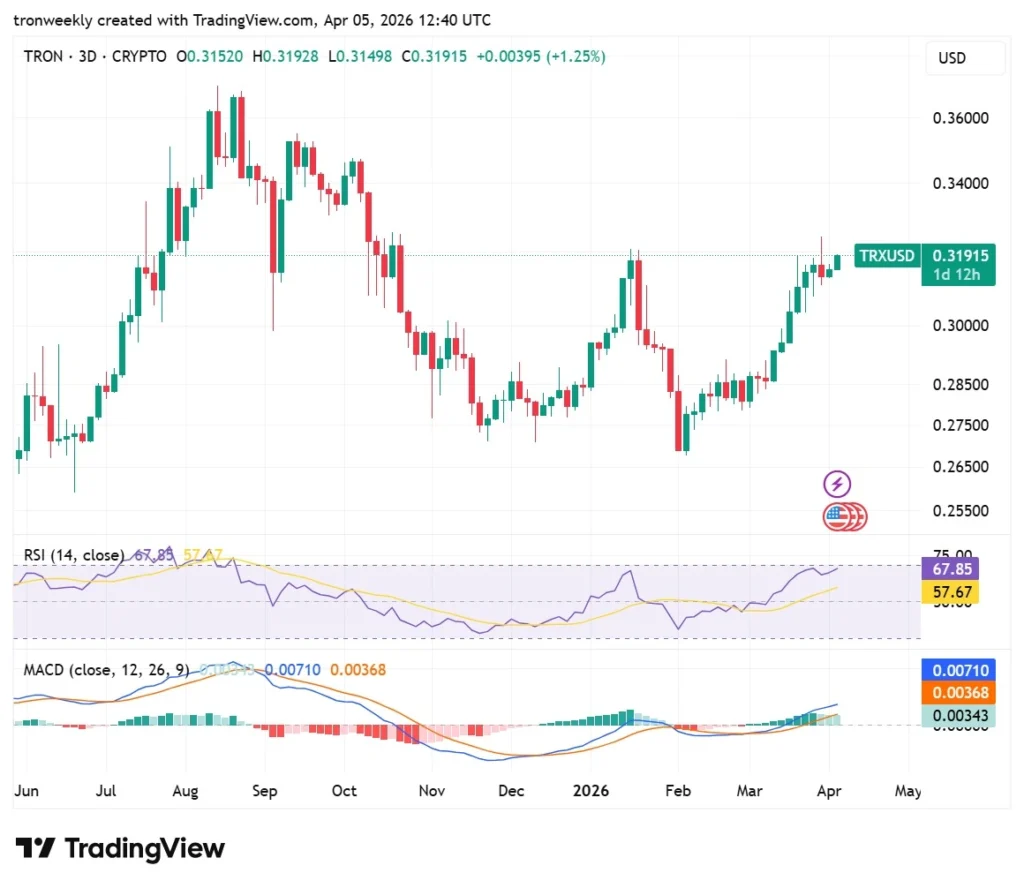 TRX Momentum Indicators' View