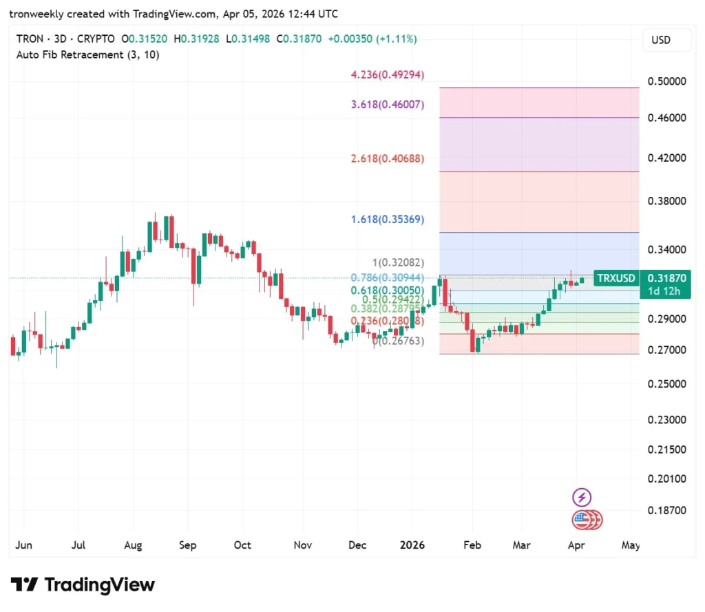 TRX Fibbonacci Levels