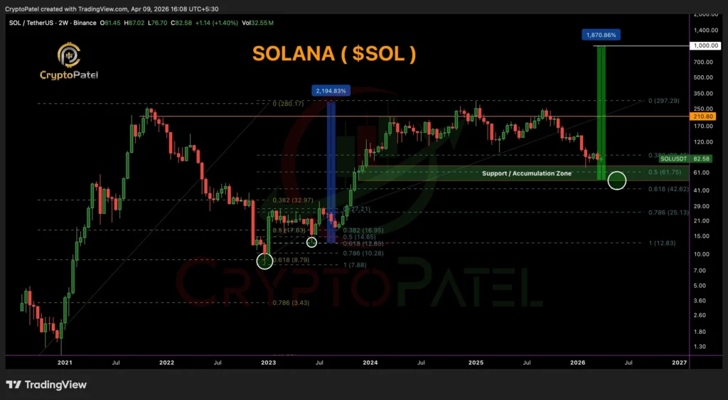 Solana Price Predction