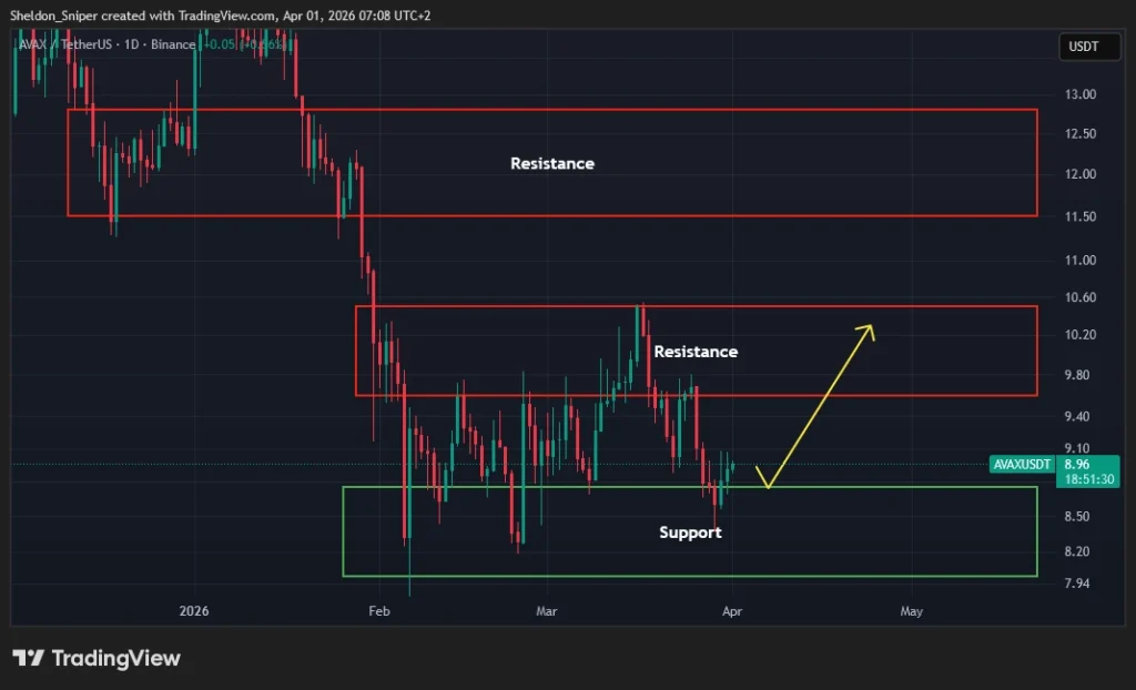 AVAX Price Prediction