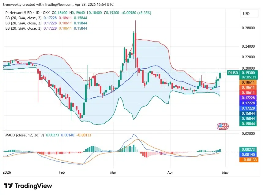 PI technical analysis