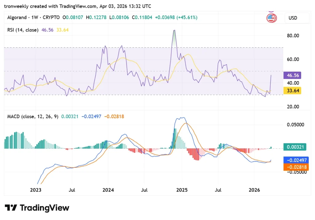 ALGO tradingview chart