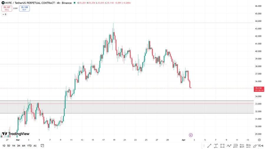 Hyperliquid 4 hours price chart