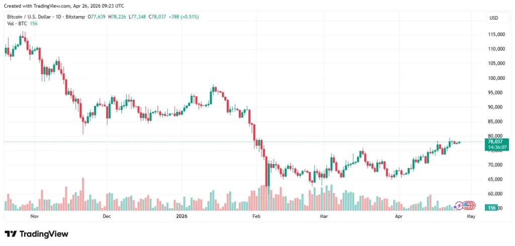Bitcoin price chart
