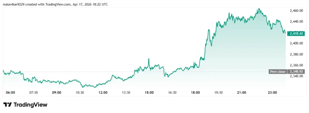 Ethereum's price chart