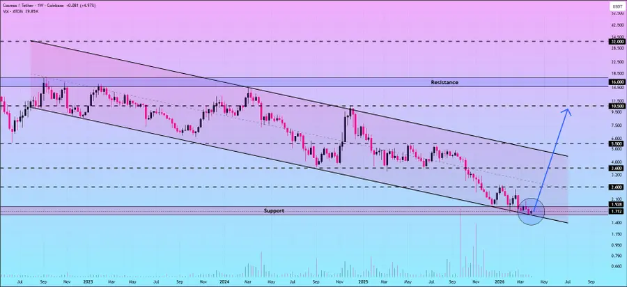 Cosmos Technical Analysis
