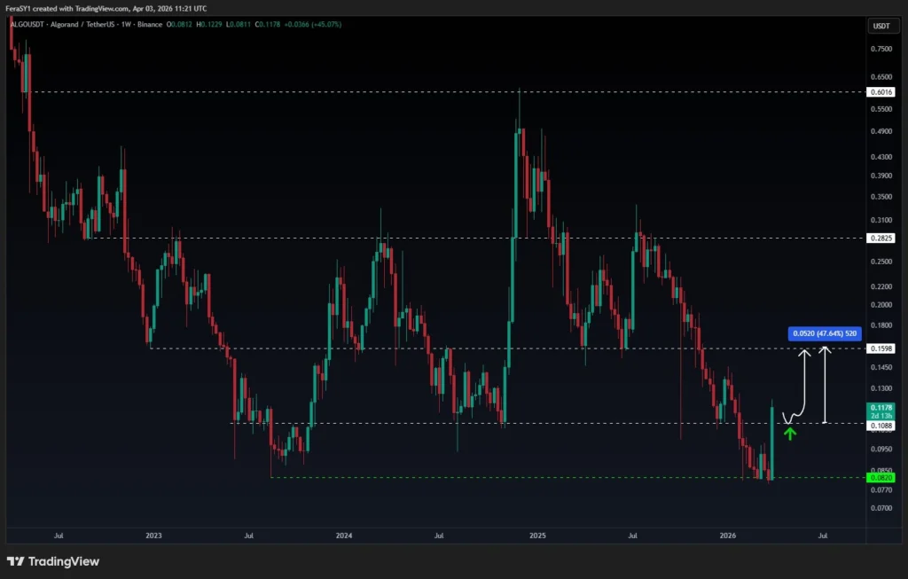 ALGO price prediction chart