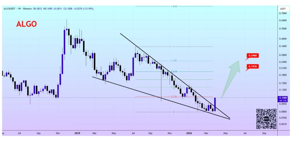 ALGO price prediction chart