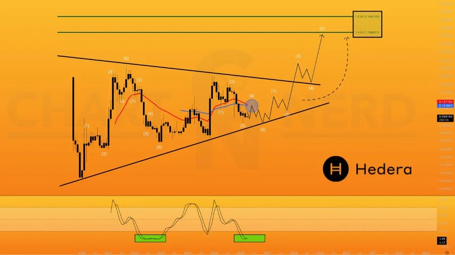 Hedera Technical Analysis