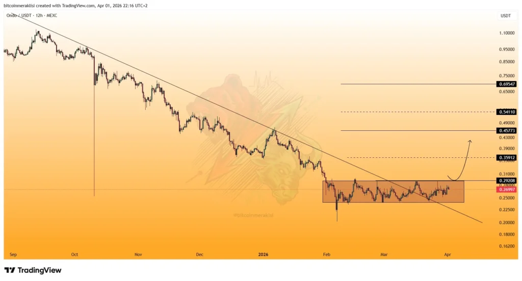 Ondo Finance price analysis