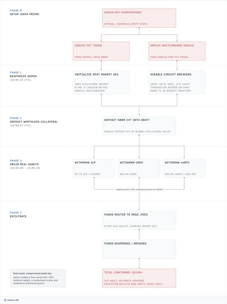 CVT token exploit phases