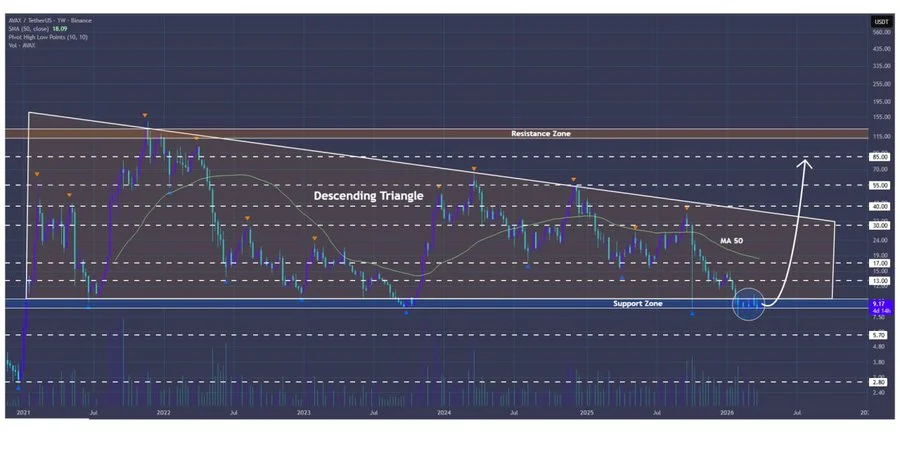 Avalanche Technical Analysis