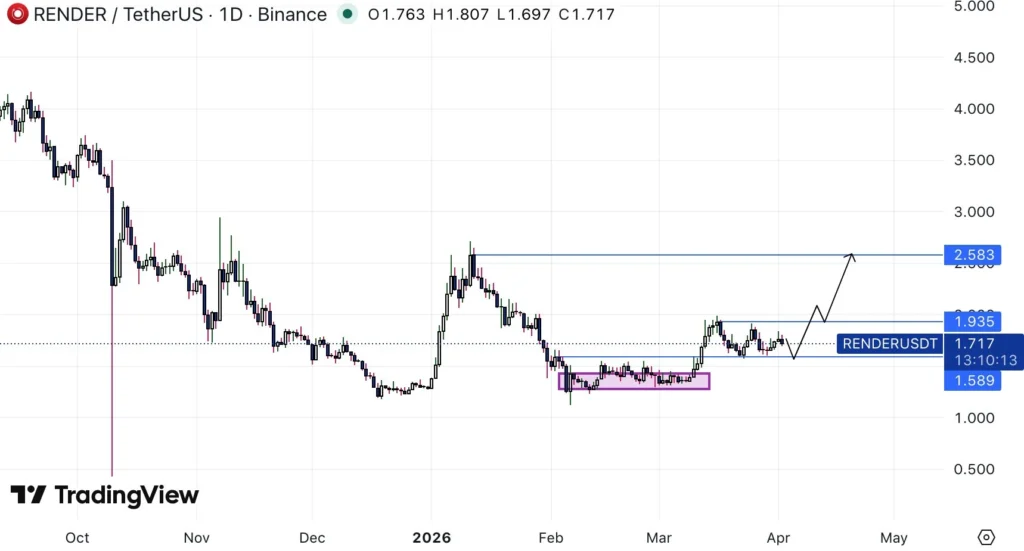 RENDER price prediction chart