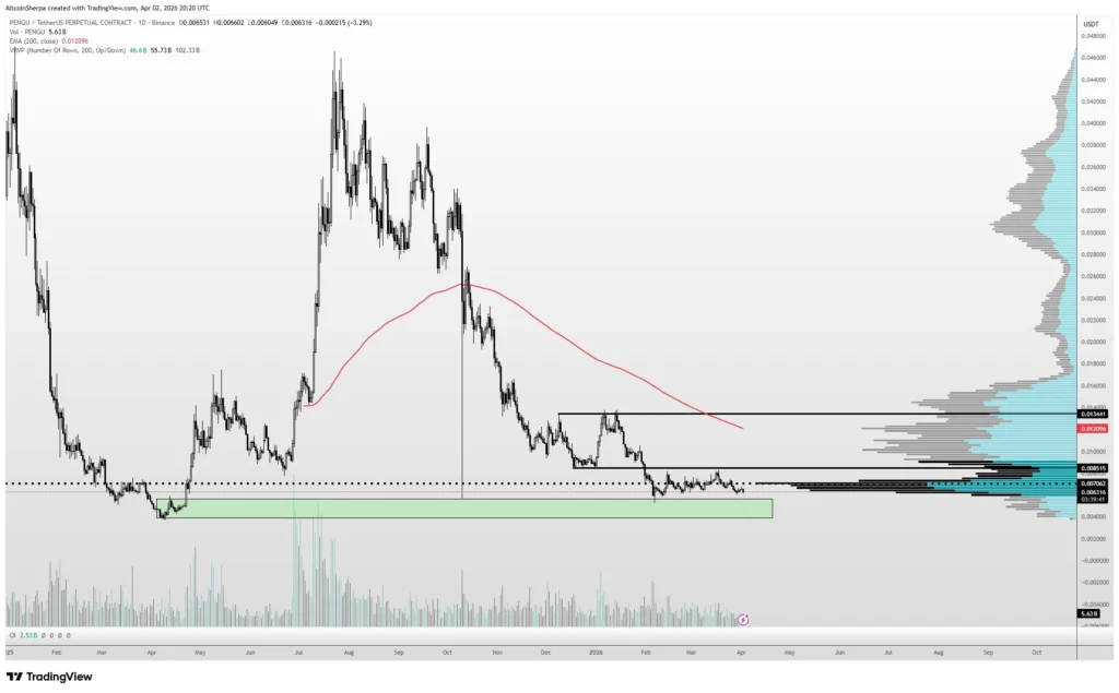 PENGU price prediction chart