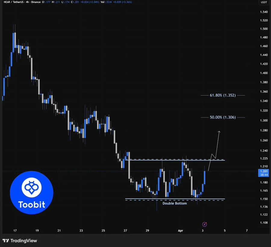NEAR Protocol Technical Analysis