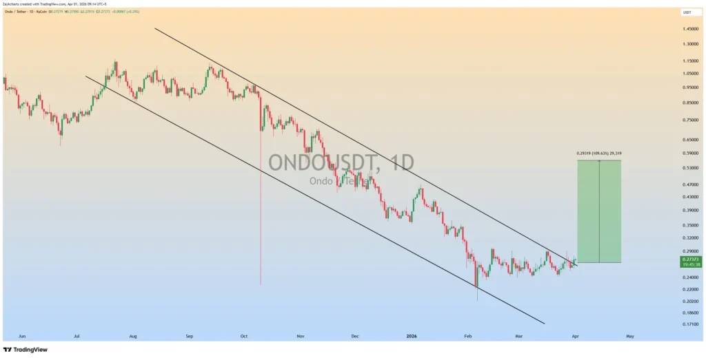 ONDO price prediction chart