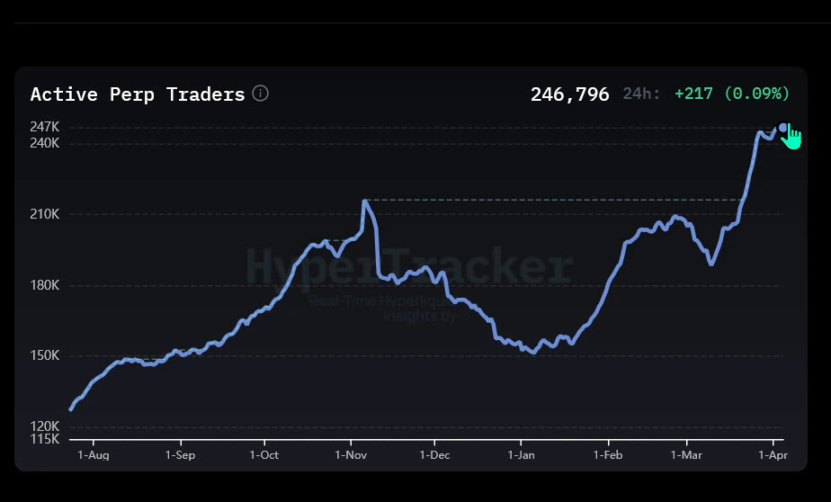 HYPE active perp traders chart