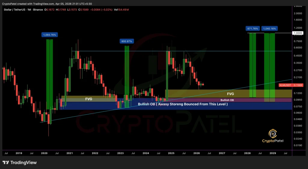 XLM price prediction chart