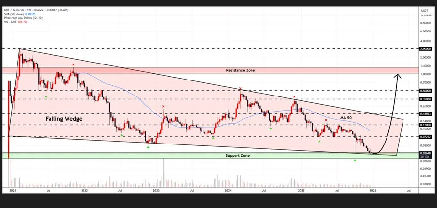 The Graph Technical Analysis