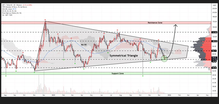 Quant Technical Analysis