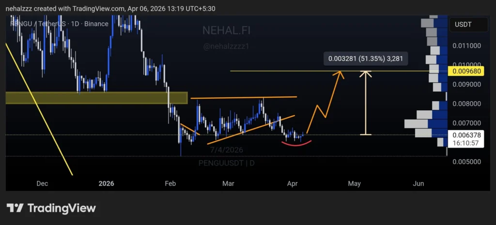 PENGU price prediction chart