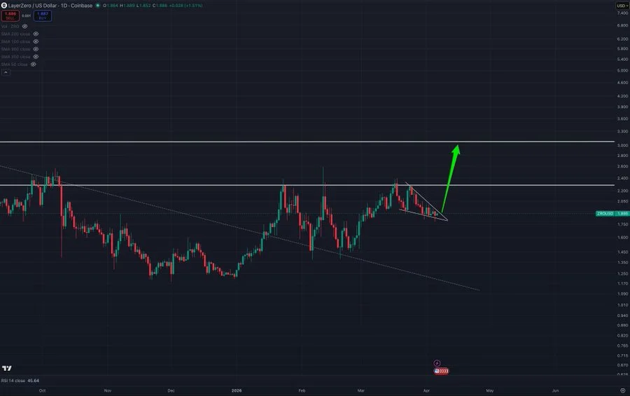 LayerZero Technical Analysis
