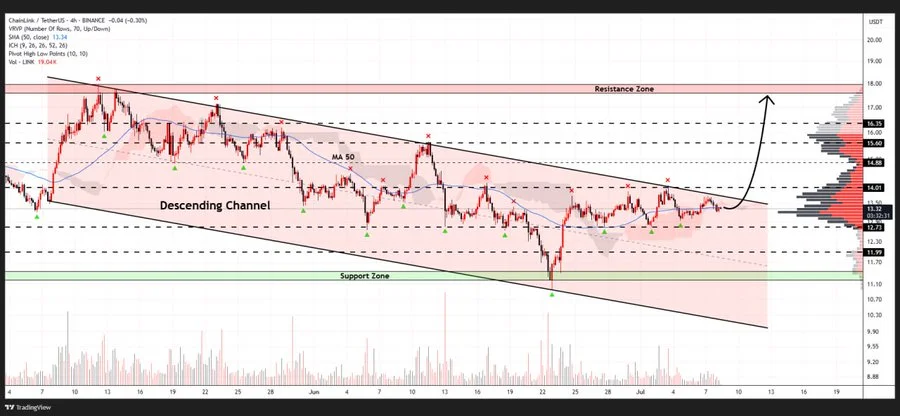 Chainlink Technical Analysis