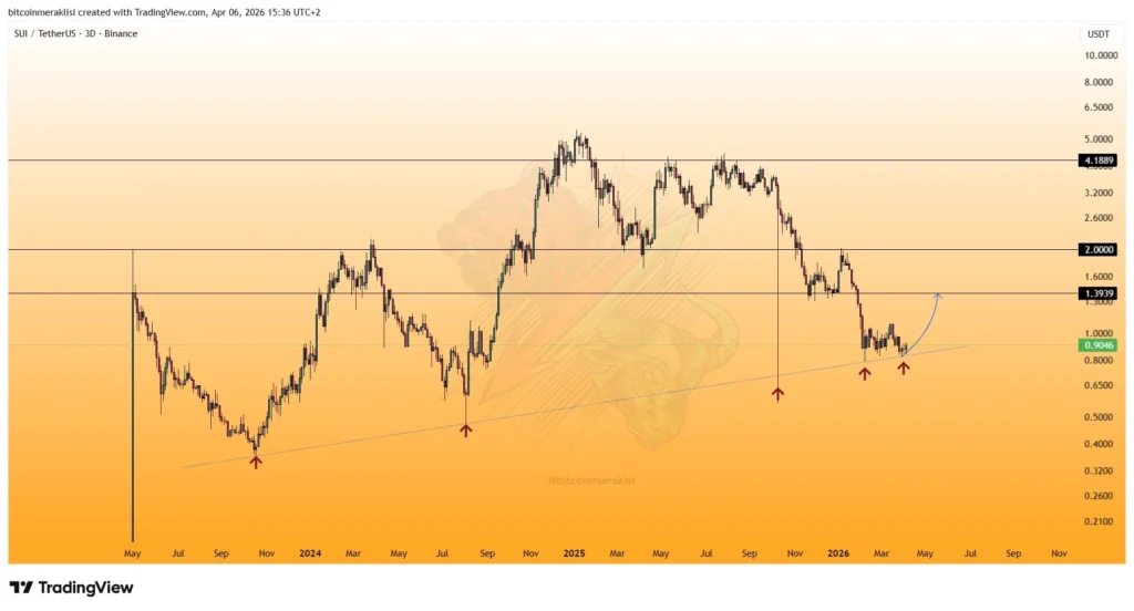 SUI price prediction chart