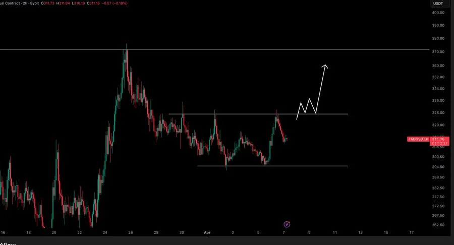 Bittensor Technical Analysis