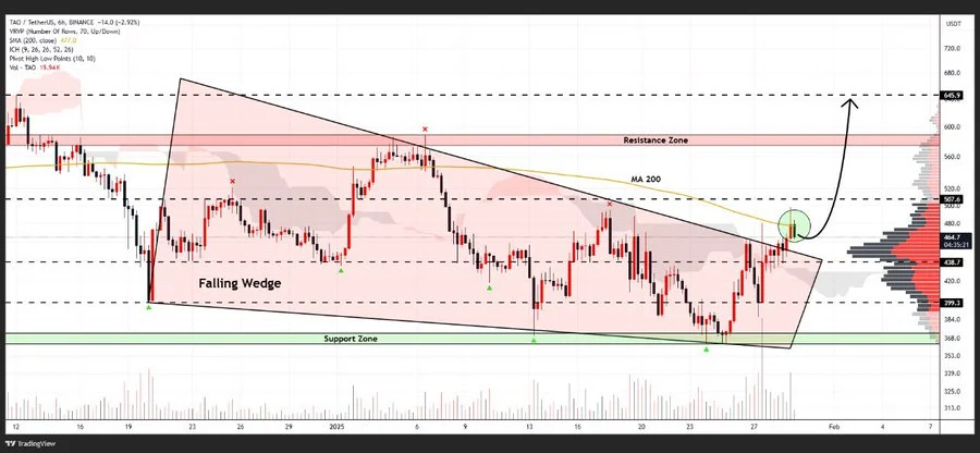 Bittensor Technical Analysis