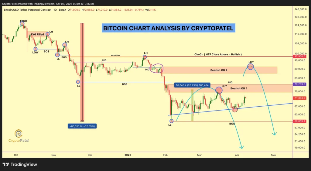 BTC analysis chart