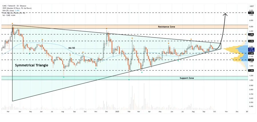 PancakeSwap Technical Analysis