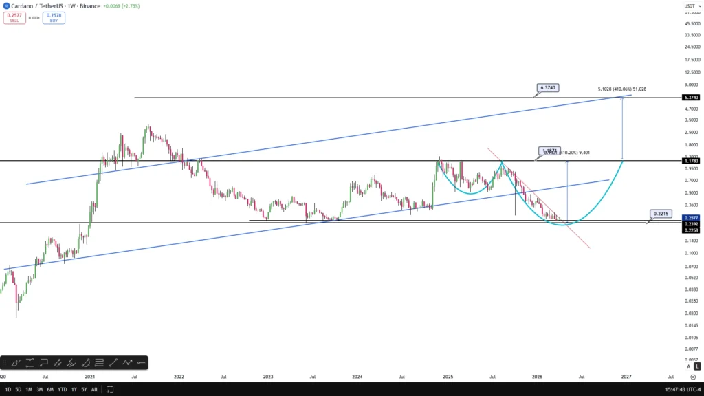 ADA price prediction chart