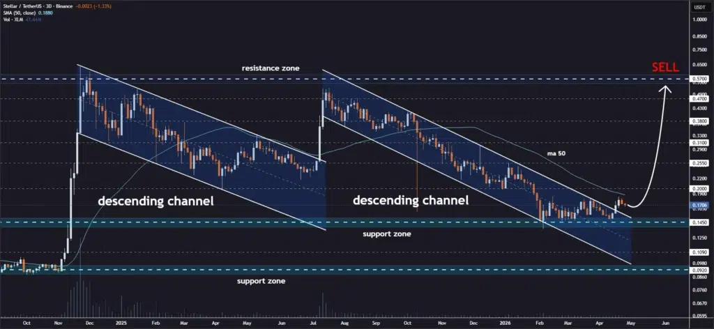 XLM price preddiction chart
